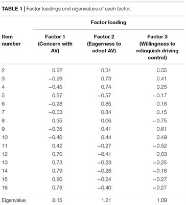 Predictors of Attitudes Toward Autonomous Vehicles: The Roles of Age, Gender, Prior Knowledge, and Personality